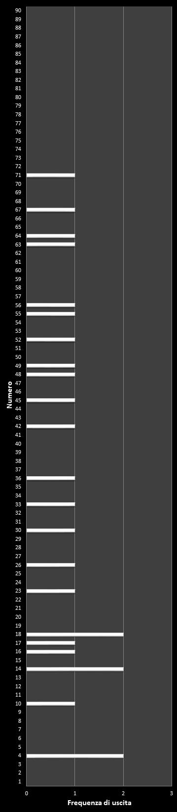 Statistiche SuperEnalotto Frequenza dei numeri vincenti