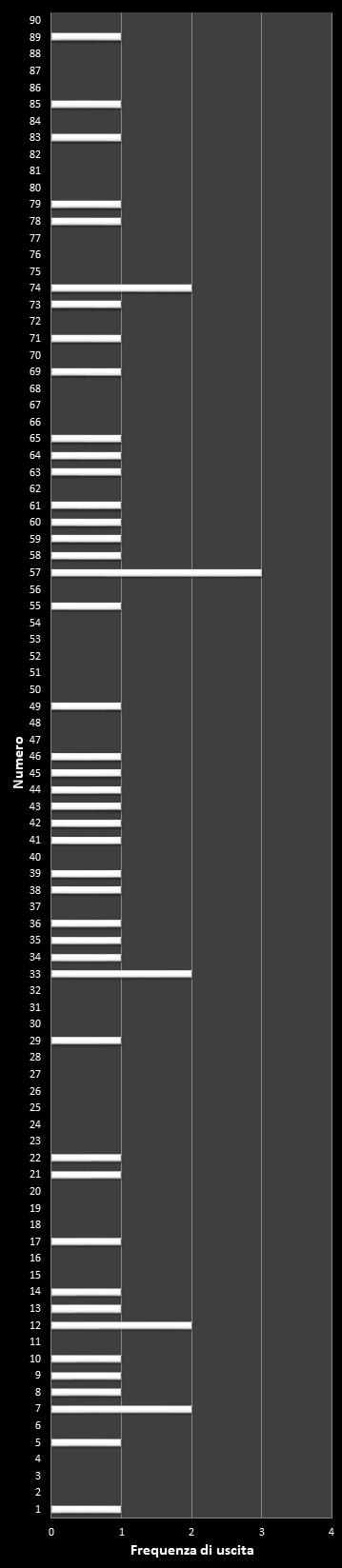 Statistiche SuperEnalotto Frequenza dei numeri vincenti