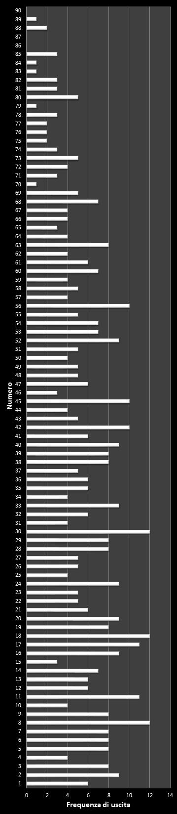 Statistiche SuperEnalotto Frequenza dei numeri vincenti