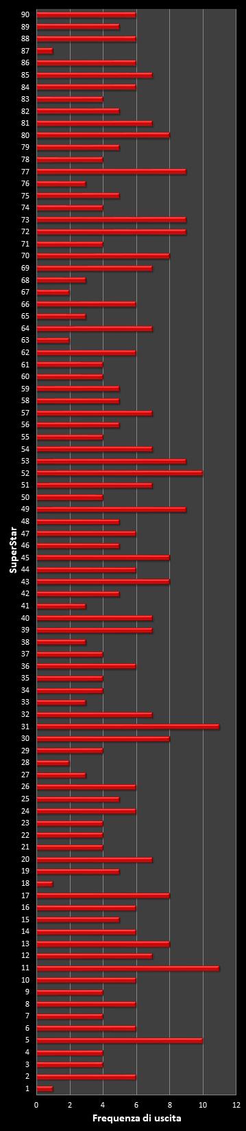 Statistiche SuperEnalotto Frequenza degli EuroNumeri vincenti