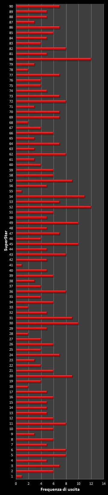 Statistiche SuperEnalotto Frequenza degli EuroNumeri vincenti