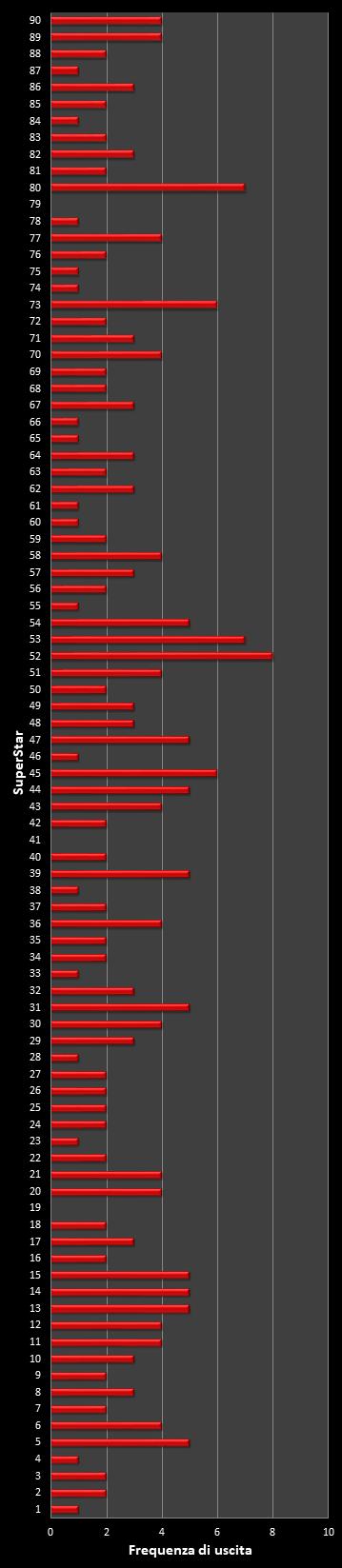 Statistiche SuperEnalotto Frequenza degli EuroNumeri vincenti