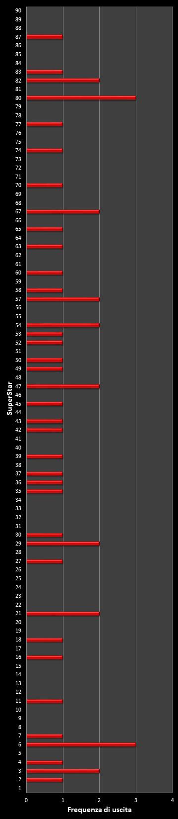 Statistiche SuperEnalotto Frequenza degli EuroNumeri vincenti