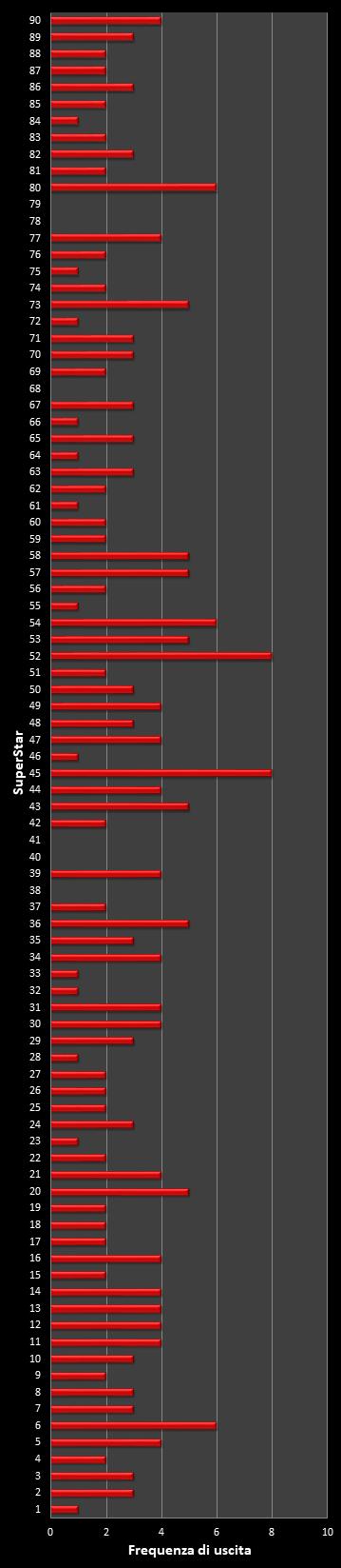 Statistiche SuperEnalotto Frequenza degli EuroNumeri vincenti