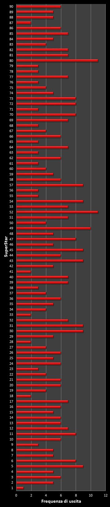 Statistiche SuperEnalotto Frequenza degli EuroNumeri vincenti