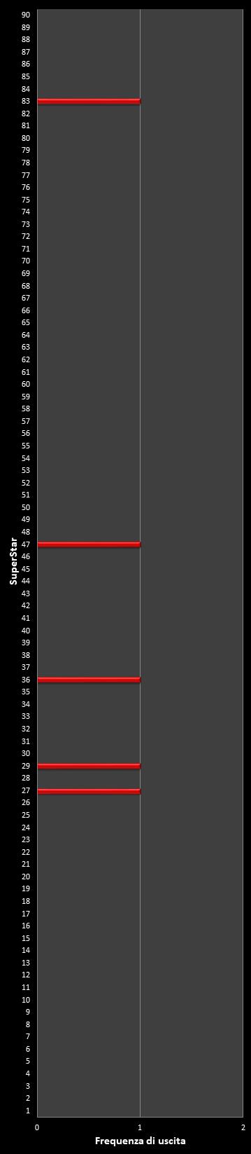 Statistiche SuperEnalotto Frequenza degli EuroNumeri vincenti