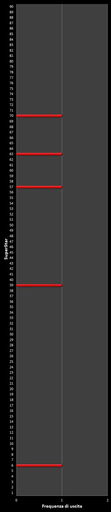 Statistiche SuperEnalotto Frequenza degli EuroNumeri vincenti
