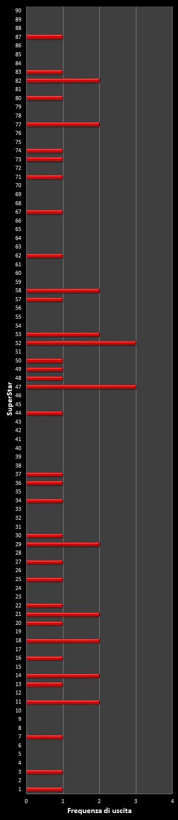 Statistiche SuperEnalotto Frequenza degli EuroNumeri vincenti