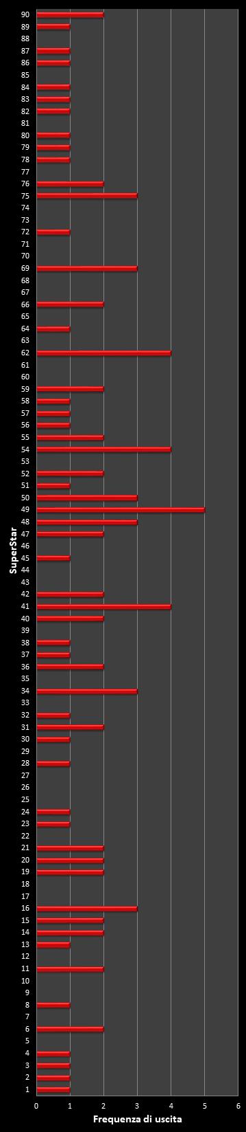 Statistiche SuperEnalotto Frequenza degli EuroNumeri vincenti