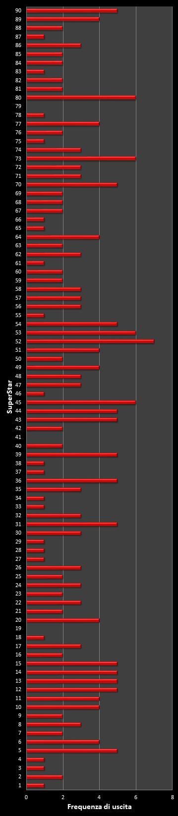 Statistiche SuperEnalotto Frequenza degli EuroNumeri vincenti