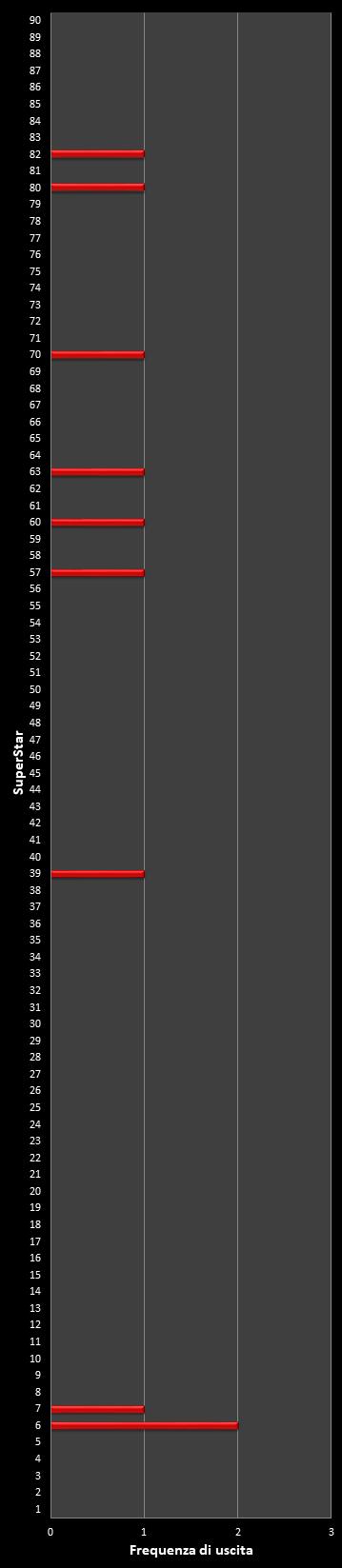 Statistiche SuperEnalotto Frequenza degli EuroNumeri vincenti