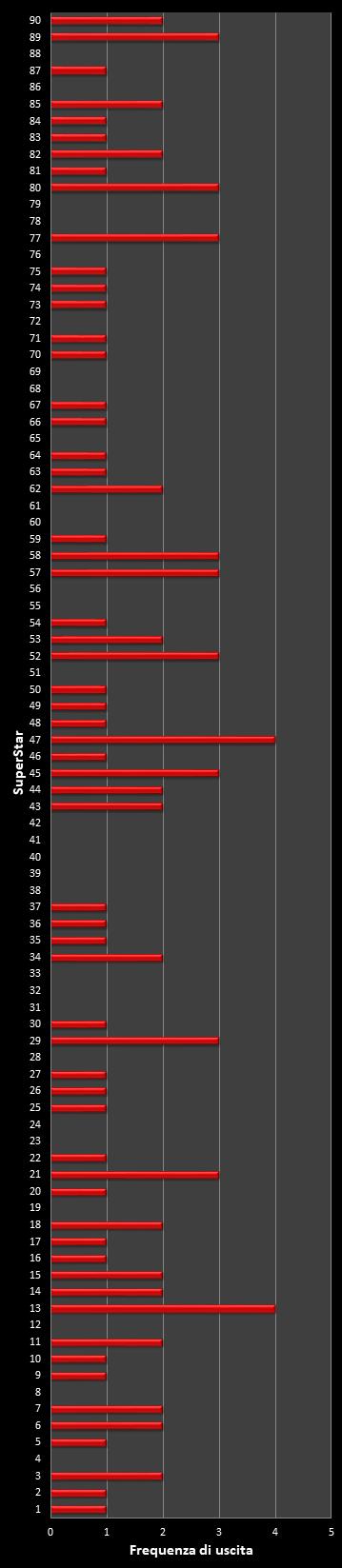 Statistiche SuperEnalotto Frequenza degli EuroNumeri vincenti