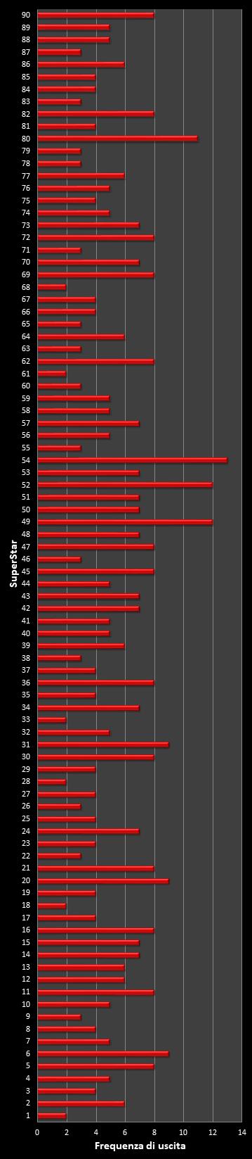 Statistiche SuperEnalotto Frequenza degli EuroNumeri vincenti