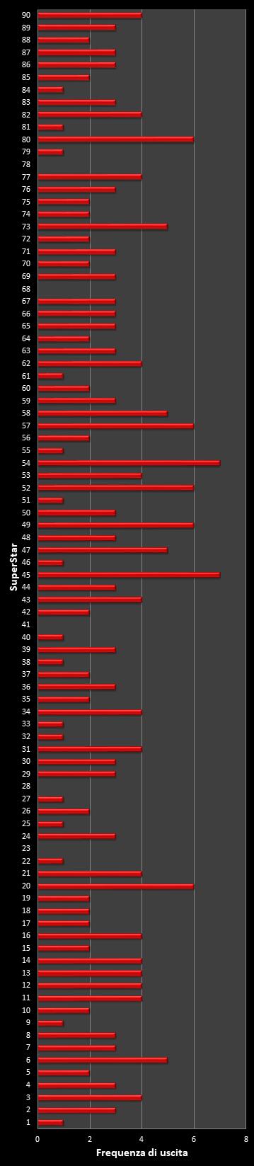 Statistiche SuperEnalotto Frequenza degli EuroNumeri vincenti