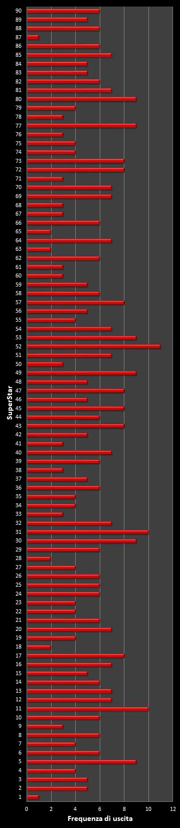 Statistiche SuperEnalotto Frequenza degli EuroNumeri vincenti