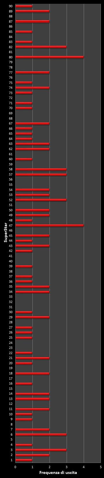Statistiche SuperEnalotto Frequenza degli EuroNumeri vincenti
