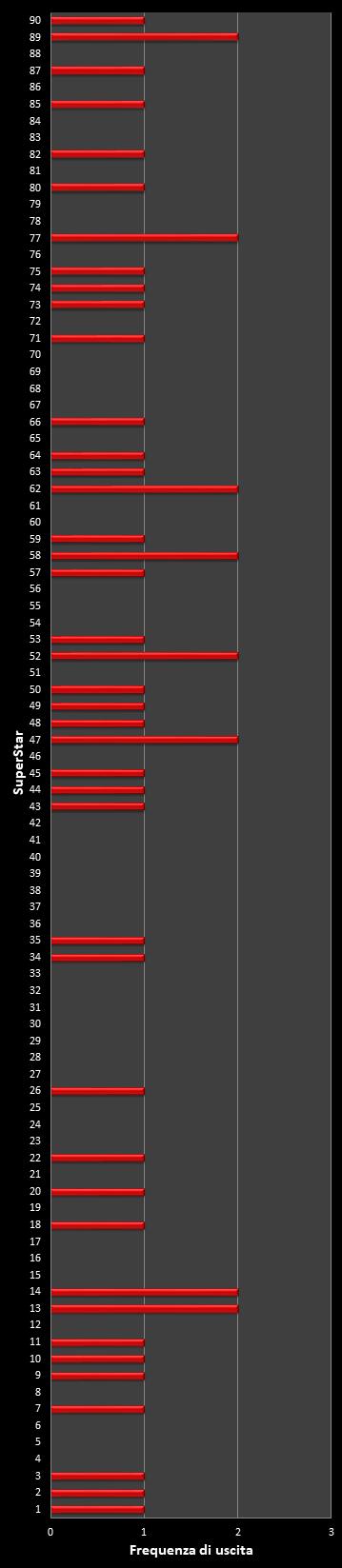 Statistiche SuperEnalotto Frequenza degli EuroNumeri vincenti