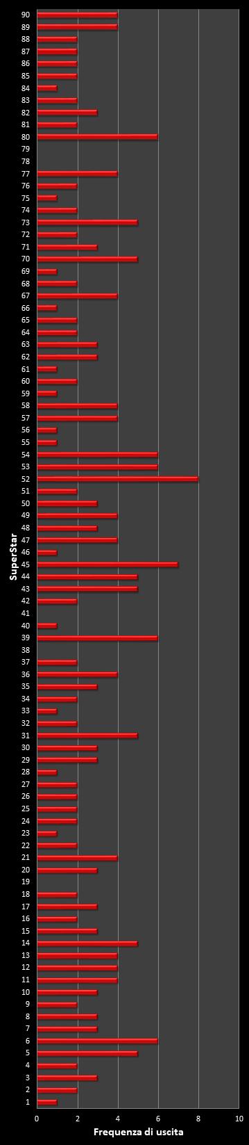 Statistiche SuperEnalotto Frequenza degli EuroNumeri vincenti