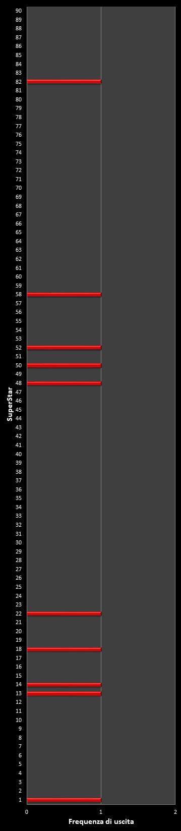 Statistiche SuperEnalotto Frequenza degli EuroNumeri vincenti