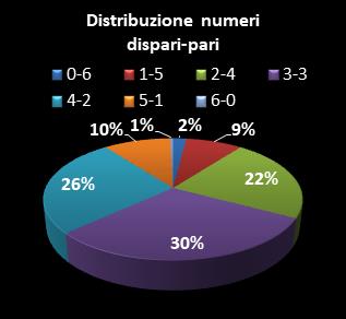 Statistiche SuperEnalotto Distribuzione dei numeri dispari/pari