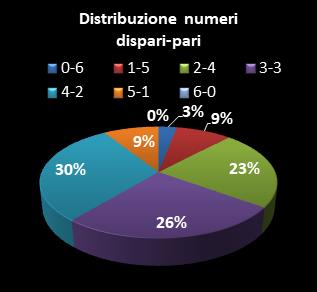 Statistiche SuperEnalotto Distribuzione dei numeri dispari/pari