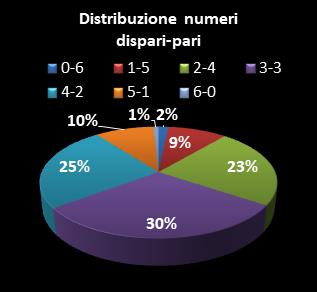 Statistiche SuperEnalotto Distribuzione dei numeri dispari/pari