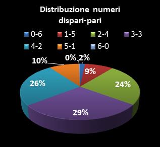 Statistiche SuperEnalotto Distribuzione dei numeri dispari/pari