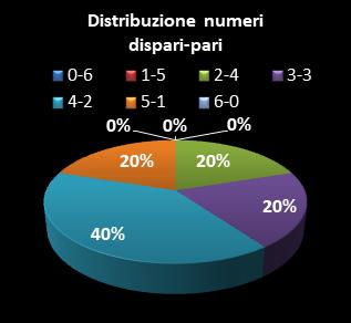 Statistiche SuperEnalotto Distribuzione dei numeri dispari/pari