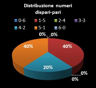 Statistiche SuperEnalotto Distribuzione dei numeri dispari/pari