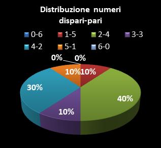 Statistiche SuperEnalotto Distribuzione dei numeri dispari/pari
