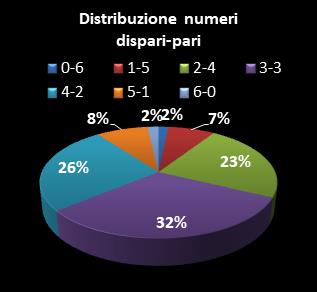 Statistiche SuperEnalotto Distribuzione dei numeri dispari/pari