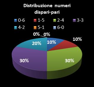 Statistiche SuperEnalotto Distribuzione dei numeri dispari/pari