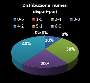 Statistiche SuperEnalotto Distribuzione dei numeri dispari/pari