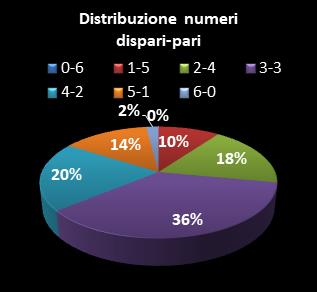 Statistiche SuperEnalotto Distribuzione dei numeri dispari/pari