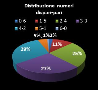 Statistiche SuperEnalotto Distribuzione dei numeri dispari/pari