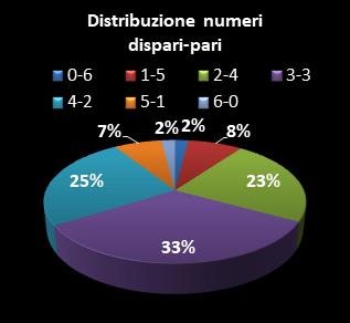 Statistiche SuperEnalotto Distribuzione dei numeri dispari/pari