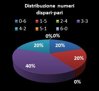 Statistiche SuperEnalotto Distribuzione dei numeri dispari/pari