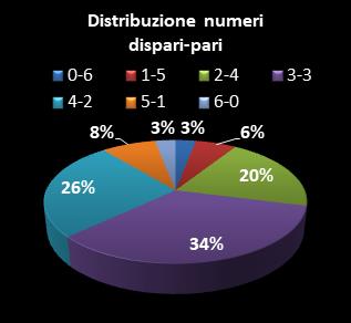 Statistiche SuperEnalotto Distribuzione dei numeri dispari/pari