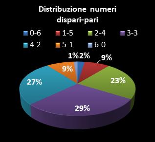 Statistiche SuperEnalotto Distribuzione dei numeri dispari/pari