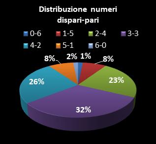 Statistiche SuperEnalotto Distribuzione dei numeri dispari/pari