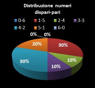 Statistiche SuperEnalotto Distribuzione dei numeri dispari/pari