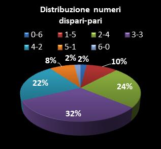 Statistiche SuperEnalotto Distribuzione dei numeri dispari/pari