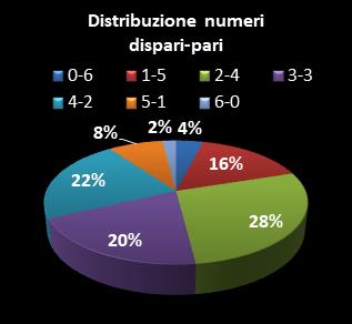 Statistiche SuperEnalotto Distribuzione dei numeri dispari/pari