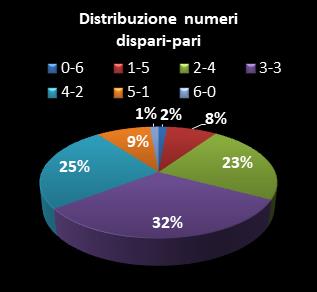 Statistiche SuperEnalotto Distribuzione dei numeri dispari/pari