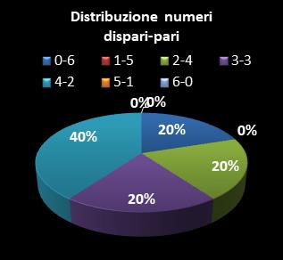 Statistiche SuperEnalotto Distribuzione dei numeri dispari/pari