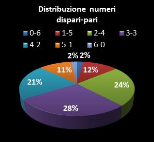 Statistiche SuperEnalotto Distribuzione dei numeri dispari/pari