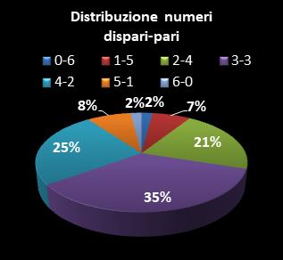 Statistiche SuperEnalotto Distribuzione dei numeri dispari/pari