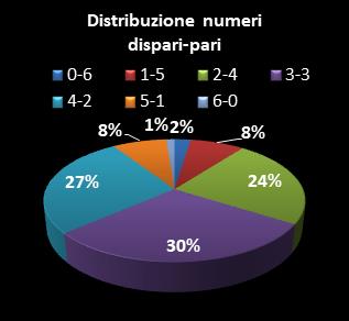 Statistiche SuperEnalotto Distribuzione dei numeri dispari/pari