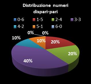 Statistiche SuperEnalotto Distribuzione dei numeri dispari/pari