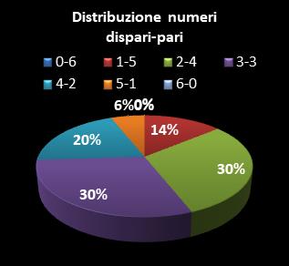 Statistiche SuperEnalotto Distribuzione dei numeri dispari/pari